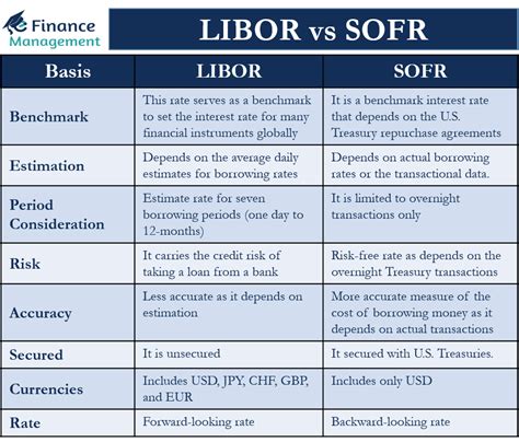 libor vs sofr rate today.